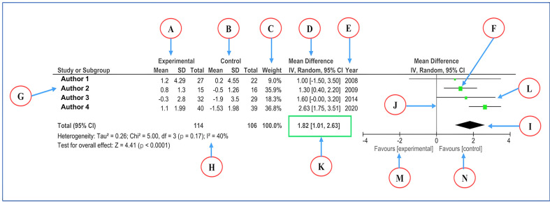 Cutting-Edge Methodological Guidance for Authors in Conducting the Systematic Review and Meta-Analysis.