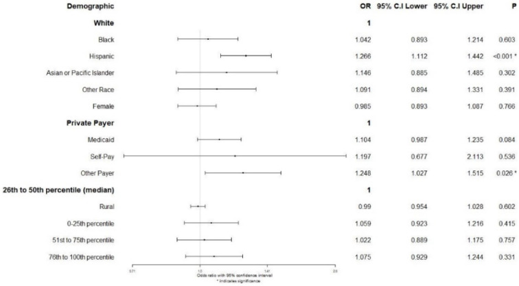 Hispanic Patients Undergoing Spinal Fusion for Neuromuscular Scoliosis Sustain Health Inequalities.