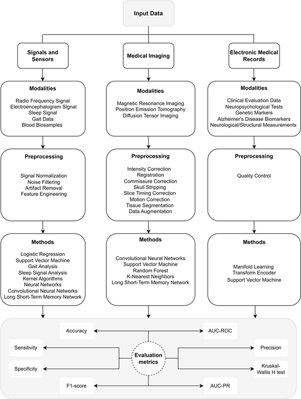 Alzheimer Disease Detection Studies: Perspective on Multi-Modal Data.