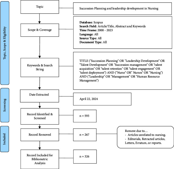 Succession Planning and Leadership Development in Nursing: A Bibliometric Analysis (2000-2023).