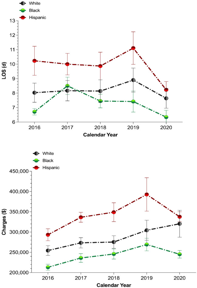 Hispanic Patients Undergoing Spinal Fusion for Neuromuscular Scoliosis Sustain Health Inequalities.