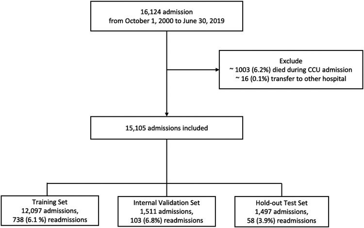 Machine learning-based prediction of coronary care unit readmission: A multihospital validation study.
