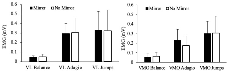 Investigating the Effects of Visual Feedback on Muscle Activity, Heart Rate, RPE, and Perceptions of Performance in Ballet Dancers.