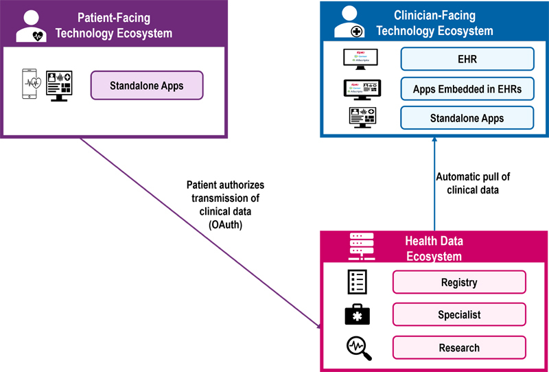 New Horizons for Consumer-Mediated Health Information Exchange.