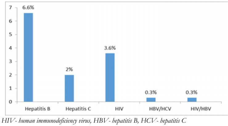 SEROPREVALENCE OF HBsAg, HCV AND HIV AND ASSOCIATED RISK FACTORS IN A CORRECTIONAL FACILITY IN SOUTHERN NIGERIA: A CROSS-SECTIONAL STUDY.