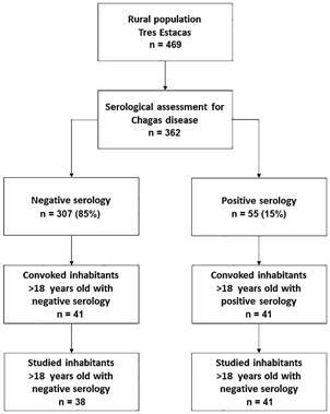 Sublingual microcirculatory alterations in Chagas disease: an observational study in an endemic rural population.