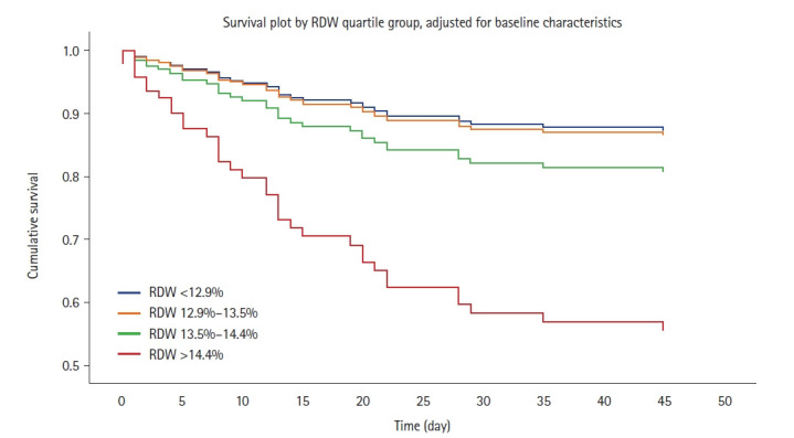 Increased red cell distribution width predicts mortality in COVID-19 patients admitted to a Dutch intensive care unit.