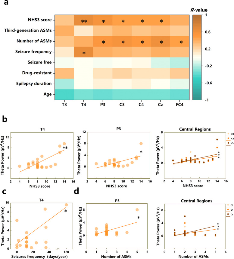 Differences and potential mechanisms of theta oscillation and temporoparietal and temporal-central networks in temporal lobe epilepsy patients with unilateral hippocampal sclerosis.