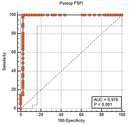 The effect of the distance between mesh and the urethra on sexual function in patients who underwent transobturator tape