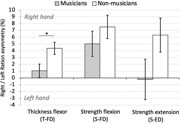 The impact of fine motor activities like playing musical instruments on the thickness and strength of the flexor digitorum muscle.