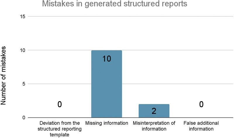 Enhancing Radiological Reporting in Head and Neck Cancer: Converting Free-Text CT Scan Reports to Structured Reports Using Large Language Models.