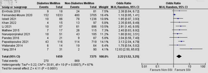 Effect of Comorbidities on the Incidence of Surgical Site Infection in Patients Undergoing Emergency Surgery: A Systematic Review and Meta-Analysis.