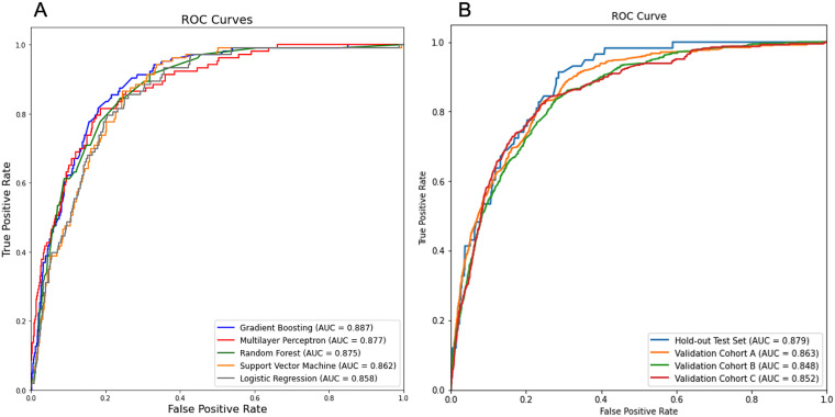 Machine learning-based prediction of coronary care unit readmission: A multihospital validation study.