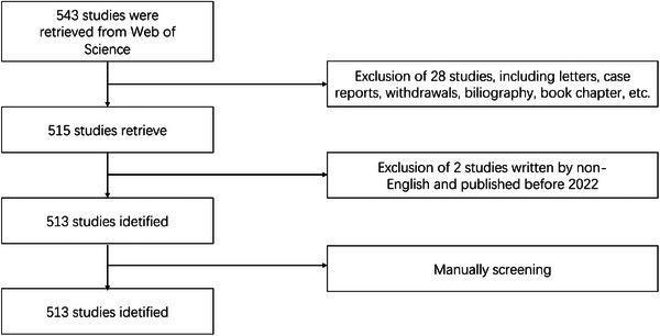 A bibliometric analysis of global research on microbial immune microenvironment in melanoma from 2012 to 2022.