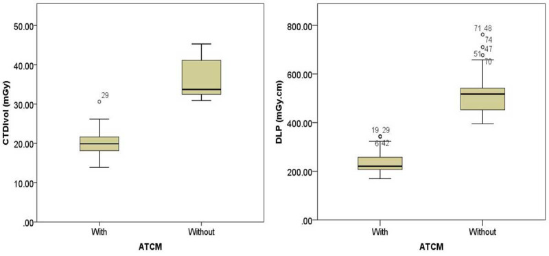 Performance of Iterative Reconstruction in Image Space Algorithm in Combination with Automatic Tube Current Modulation Compared to Filtered Back Projection in Brain CT Scan.