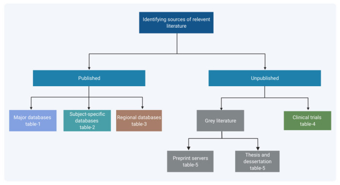 Cutting-Edge Methodological Guidance for Authors in Conducting the Systematic Review and Meta-Analysis.
