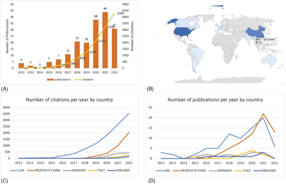 A bibliometric analysis of global research on microbial immune microenvironment in melanoma from 2012 to 2022.