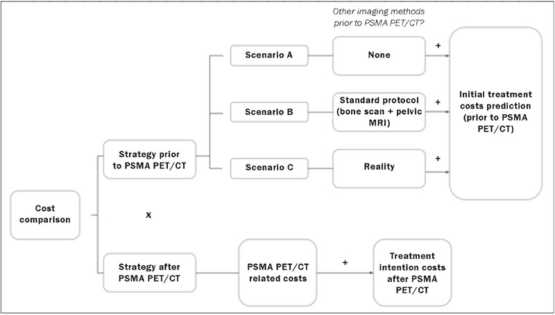 PSMA PET/CT in the Brazilian Unified Healthcare System reduces costs with futile salvage therapies in the management of cases of biochemical recurrence of prostate cancer.