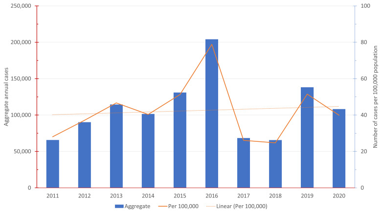 Estimating dengue disease and economic burden to inform municipal-level policymakers: Method for a pragmatic city-level observational cohort study.