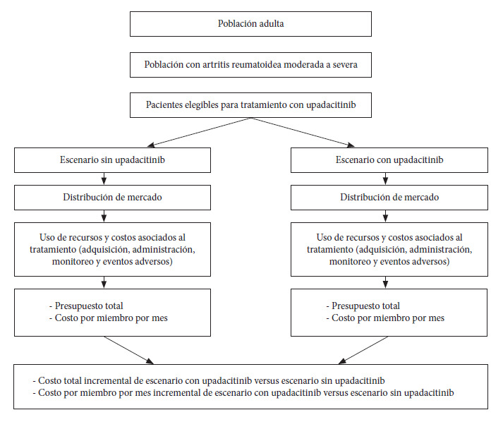 Budget impact of upadacitinib in patients with moderate to severe rheumatoid arthritis in Argentina.