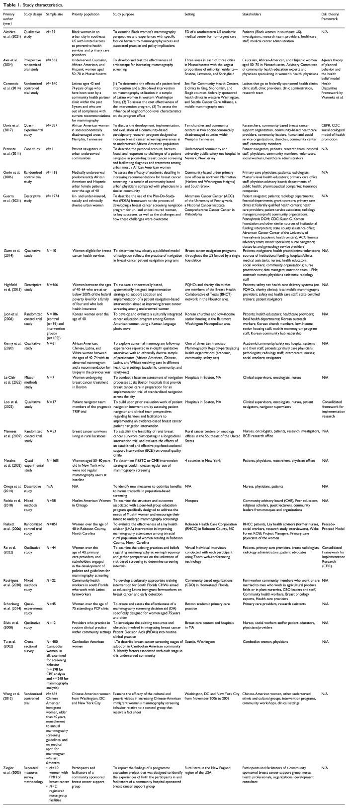 Dissemination and implementation science frameworks and strategies to increase breast cancer screening for at-risk women in the United States: A scoping review.