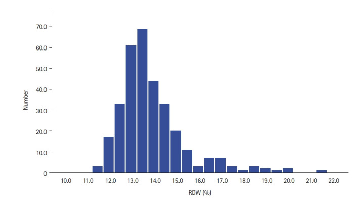 Increased red cell distribution width predicts mortality in COVID-19 patients admitted to a Dutch intensive care unit.