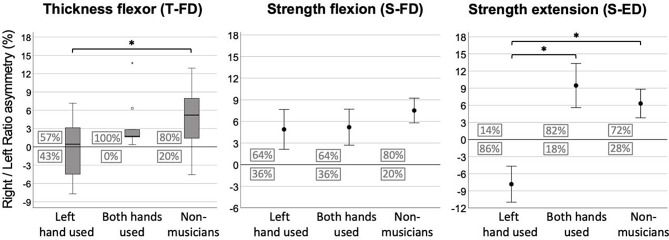 The impact of fine motor activities like playing musical instruments on the thickness and strength of the flexor digitorum muscle.