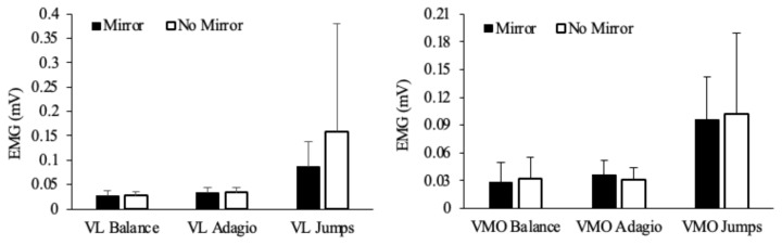 Investigating the Effects of Visual Feedback on Muscle Activity, Heart Rate, RPE, and Perceptions of Performance in Ballet Dancers.