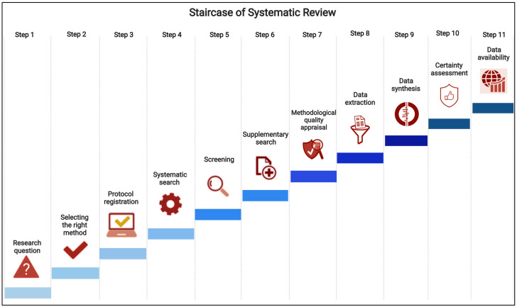 Cutting-Edge Methodological Guidance for Authors in Conducting the Systematic Review and Meta-Analysis.