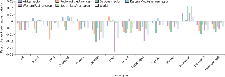 Premature mortality trends in 183 countries by cancer type, sex, WHO region, and World Bank income level in 2000-19: a retrospective, cross-sectional, population-based study.