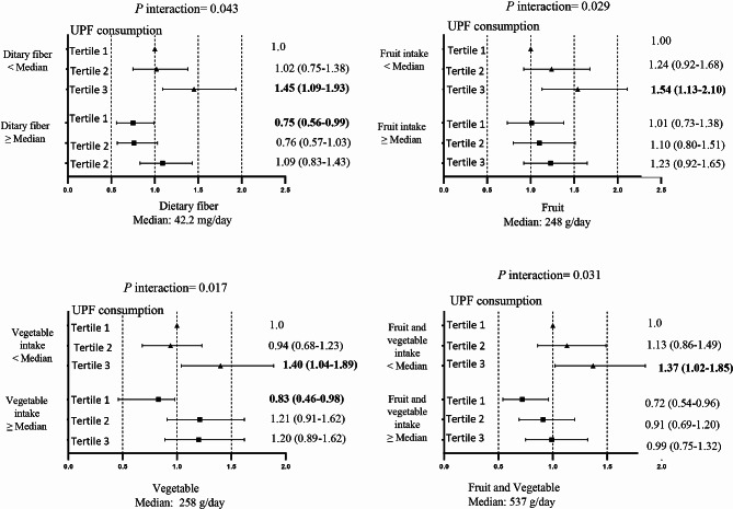 Fruit and vegetable intake modifies the association between ultra-processed food and metabolic syndrome.