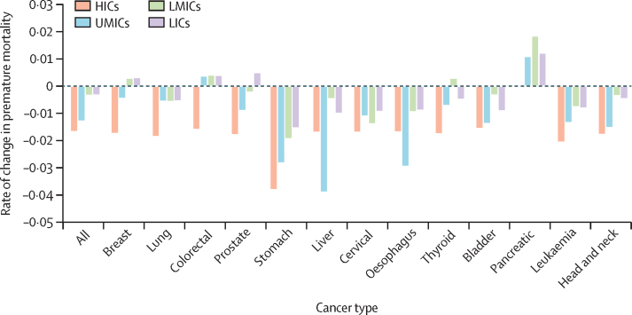 Premature mortality trends in 183 countries by cancer type, sex, WHO region, and World Bank income level in 2000-19: a retrospective, cross-sectional, population-based study.