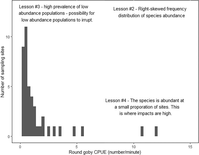 Nine Lessons about Aquatic Invasive Species from the North Temperate Lakes Long-Term Ecological Research (NTL-LTER) Program.