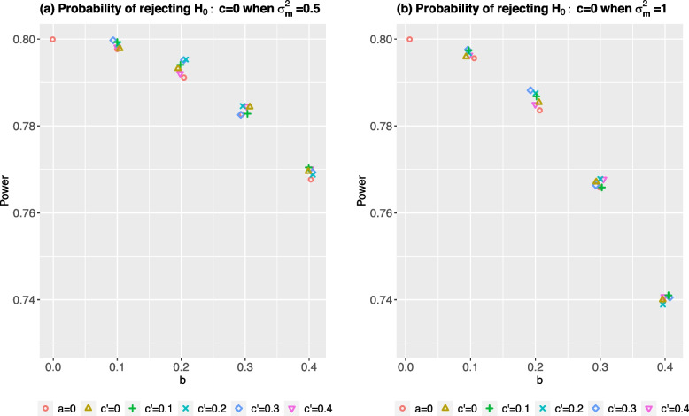 Clinical trials with mechanism evaluation of intervention(s): mind the power and sample size calculation.