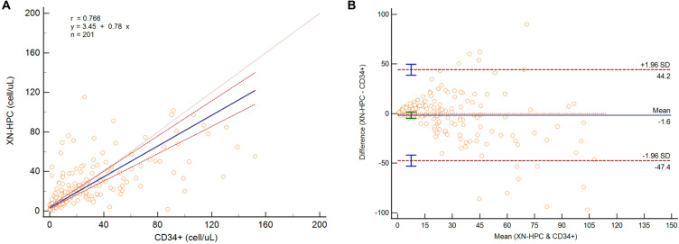 Prediction of Viable CD34 Count in Harvested Product by Peripheral Blood Hematopoietic Progenitor Count of Automated Hematology Analyzer Undergoing Hematopoietic Stem Cell Transplantation.