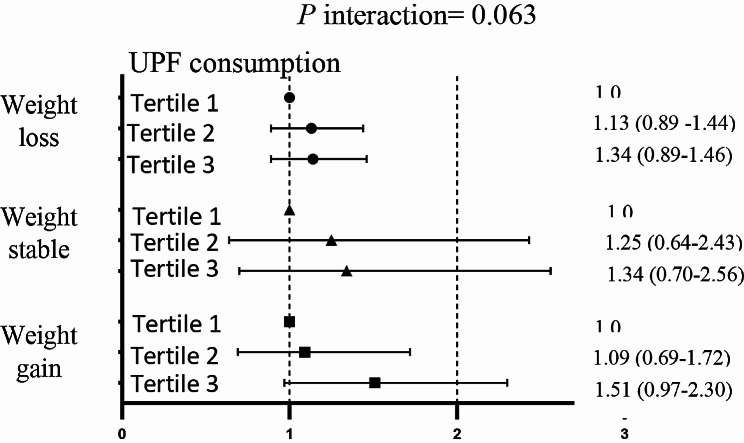 Fruit and vegetable intake modifies the association between ultra-processed food and metabolic syndrome.