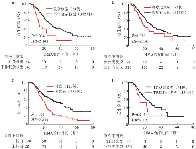 [Long-term hypomethylating agents in patients with myelodysplastic syndromes: a multi-center retrospective study].