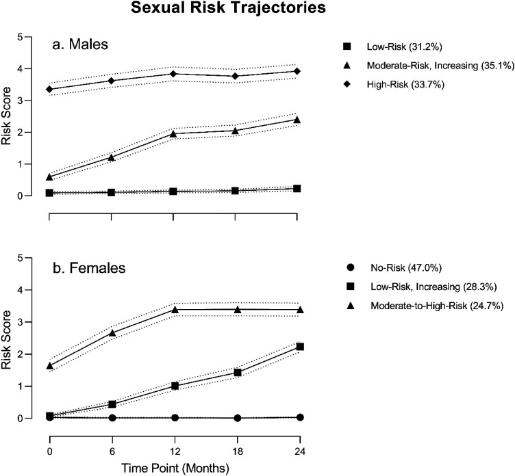 Effect of multi-level social risk factors on developmental trajectories of sexual risk behaviors among Bahamian middle-to-late adolescents.