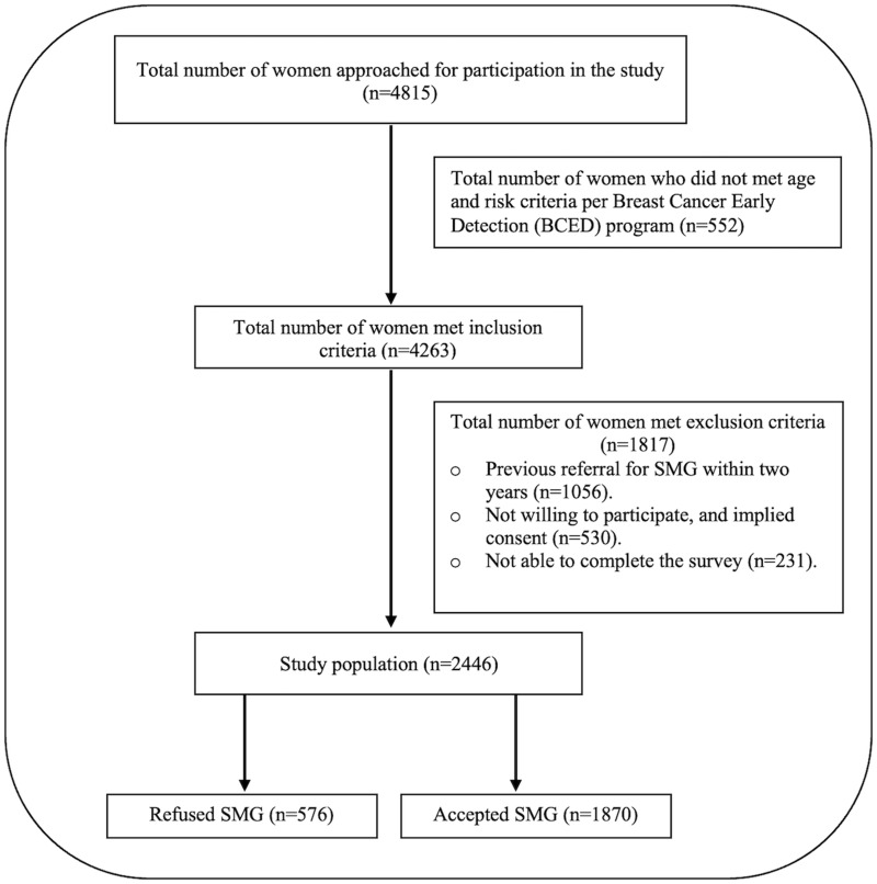 Insights into the Refusal of Free Screening Mammograms: Exploring Contributing Factors.