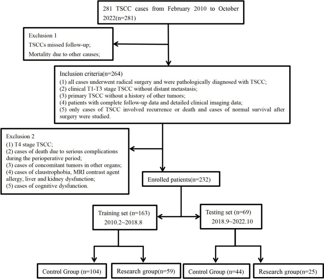 A novel nomogram for predicting overall survival in patients with tongue squamous cell carcinoma using clinical features and MRI radiomics data: a pilot study.