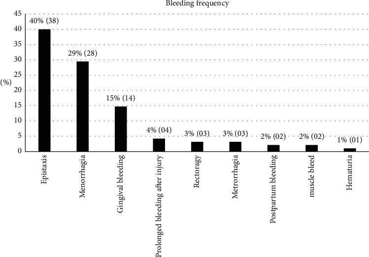 Biological Abnormalities of Hemostasis in Patients with Epistaxis or Menorrhagia in Yaoundé, Cameroon.