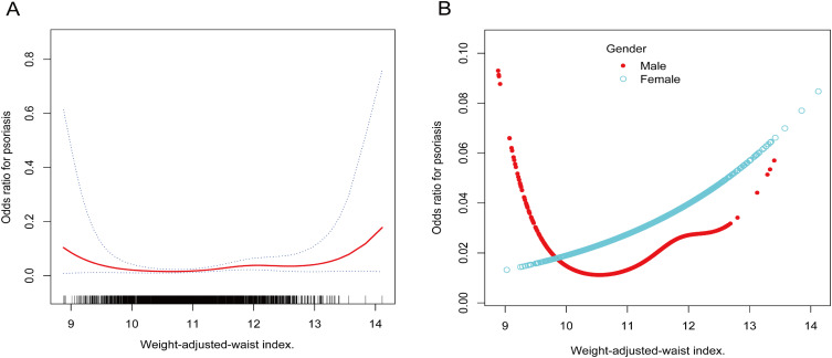The Link Between Weight-Adjusted-Waist Index and Psoriasis in Adults: A Cross-Sectional Study Based on 2009-2014 and 2003-2006 Data.