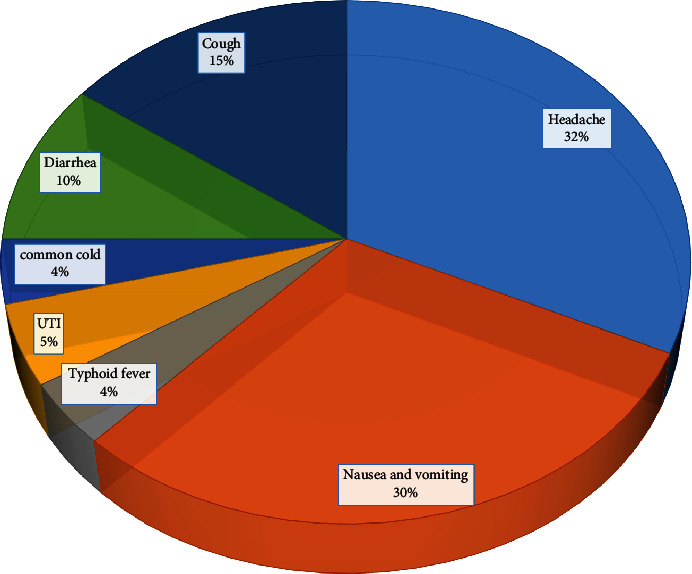 Prevalence of Self-Medication Practice and Associated Factors among Pregnant Women Who Attended Antenatal Care at Public Hospitals of North Shewa Zone, Amhara Region, Ethiopia.