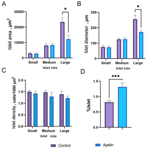 Immunodetection of selected pancreatic hormones under intragastric administration of apelin-13, a novel endogenous ligand for an angiotensin-like orphan G-protein coupled receptor, in unweaned rats.