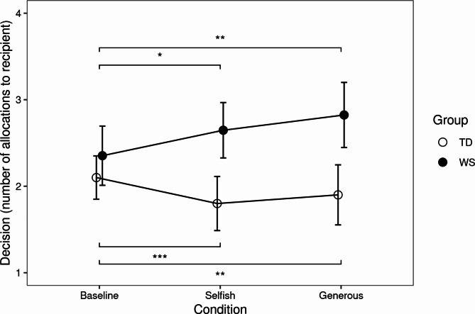 The role of social motivation in sharing and fairness: insights from Williams syndrome.
