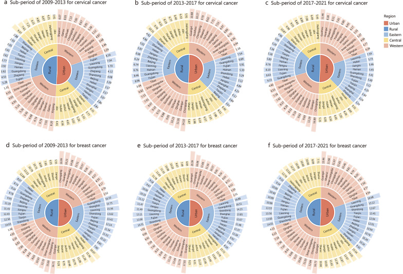 National age-specific mortality trends for cervical and breast cancers in urban-rural areas of China from 2009 to 2021: a population-based analysis.