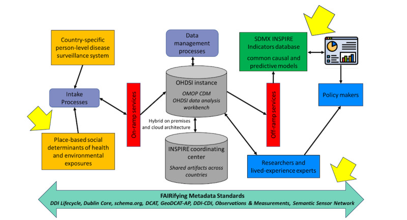 Making Metadata Machine-Readable as the First Step to Providing Findable, Accessible, Interoperable, and Reusable Population Health Data: Framework Development and Implementation Study.