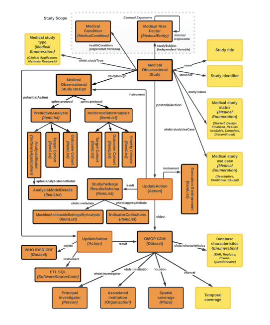 Making Metadata Machine-Readable as the First Step to Providing Findable, Accessible, Interoperable, and Reusable Population Health Data: Framework Development and Implementation Study.