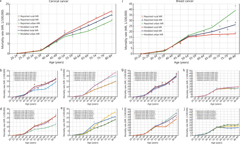 National age-specific mortality trends for cervical and breast cancers in urban-rural areas of China from 2009 to 2021: a population-based analysis.