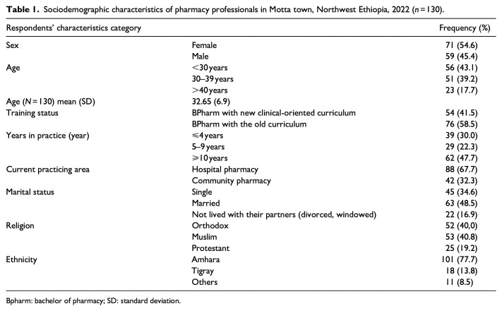 Pharmacy professionals' understanding, attitude and practice toward pharmaceutical care in Motta town, Northwest Ethiopia: A cross-sectional study.